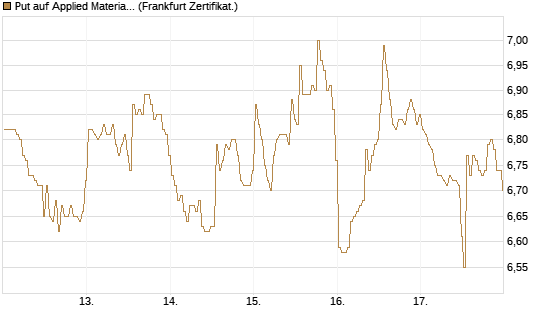 Put auf Applied Materials [BNP Paribas Emissions- und Handelsges.] Chart