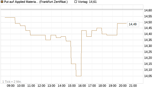 Put auf Applied Materials [BNP Paribas Emissions- und Handelsges.] Chart