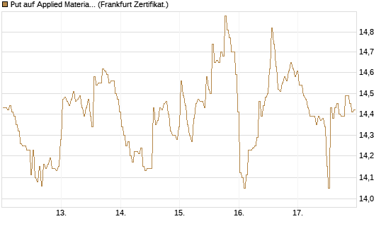 Put auf Applied Materials [BNP Paribas Emissions- und Handelsges.] Chart