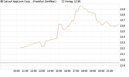 Call auf AppLovin Corp [BNP Paribas Emissions- und Handelsges.] Chart