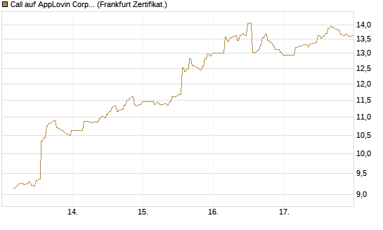 Call auf AppLovin Corp [BNP Paribas Emissions- und Handelsges.] Chart