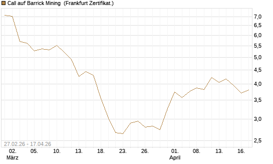 Call auf Barrick Mining [BNP Paribas Emissions- und Handelsges.] Chart