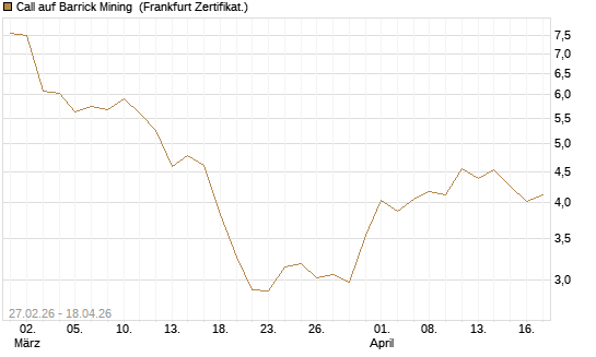 Call auf Barrick Mining [BNP Paribas Emissions- und Handelsges.] Chart