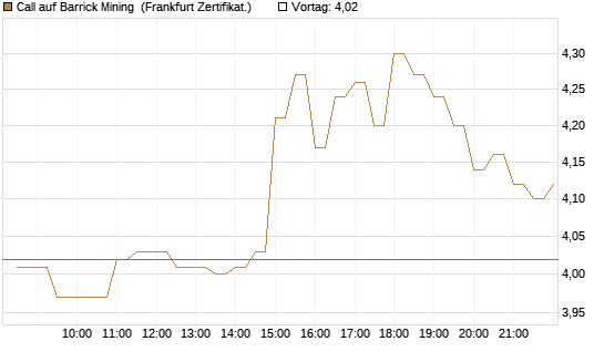 Call auf Barrick Mining [BNP Paribas Emissions- und Handelsges.] Chart
