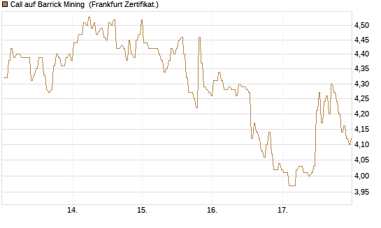 Call auf Barrick Mining [BNP Paribas Emissions- und Handelsges.] Chart