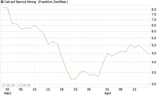 Call auf Barrick Mining [BNP Paribas Emissions- und Handelsges.] Chart