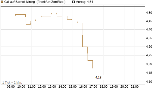 Call auf Barrick Mining [BNP Paribas Emissions- und Handelsges.] Chart