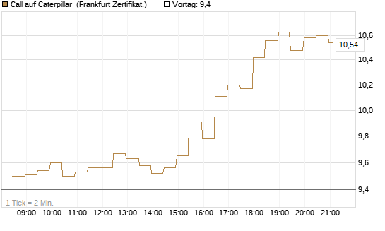 Call auf Caterpillar [BNP Paribas Emissions- und Handelsges.] Chart