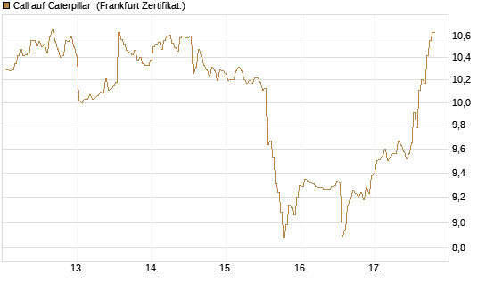 Call auf Caterpillar [BNP Paribas Emissions- und Handelsges.] Chart