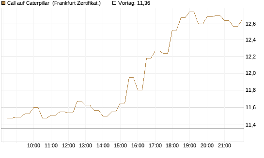 Call auf Caterpillar [BNP Paribas Emissions- und Handelsges.] Chart