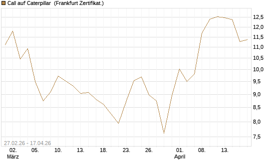Call auf Caterpillar [BNP Paribas Emissions- und Handelsges.] Chart