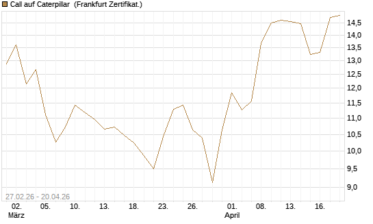 Call auf Caterpillar [BNP Paribas Emissions- und Handelsges.] Chart
