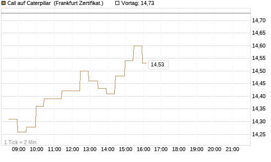 Call auf Caterpillar [BNP Paribas Emissions- und Handelsges.] Chart