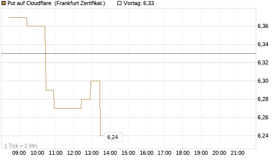 Put auf Cloudflare [BNP Paribas Emissions- und Handelsges.] Chart