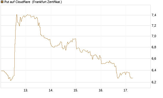 Put auf Cloudflare [BNP Paribas Emissions- und Handelsges.] Chart