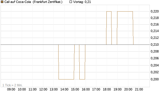 Call auf Coca-Cola [BNP Paribas Emissions- und Handelsges.] Chart