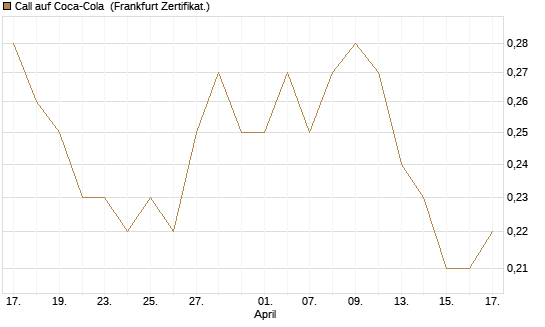 Call auf Coca-Cola [BNP Paribas Emissions- und Handelsges.] Chart