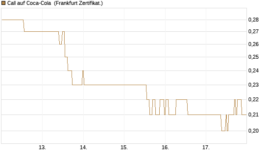 Call auf Coca-Cola [BNP Paribas Emissions- und Handelsges.] Chart