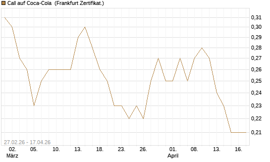Call auf Coca-Cola [BNP Paribas Emissions- und Handelsges.] Chart