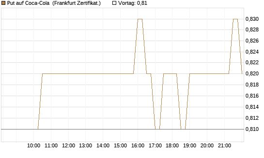 Put auf Coca-Cola [BNP Paribas Emissions- und Handelsges.] Chart