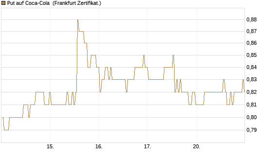 Put auf Coca-Cola [BNP Paribas Emissions- und Handelsges.] Chart