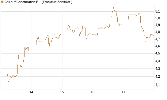 Call auf Constellation Energy [BNP Paribas Emissions- und Handelsges.] Chart
