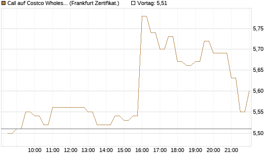 Call auf Costco Wholesale [BNP Paribas Emissions- und Handelsges.] Chart