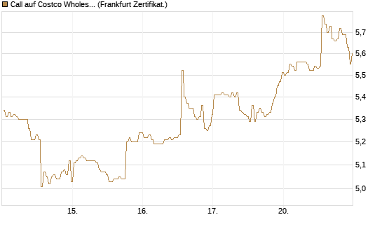 Call auf Costco Wholesale [BNP Paribas Emissions- und Handelsges.] Chart