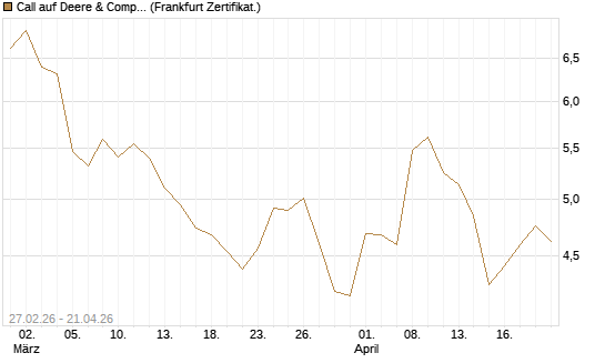 Call auf Deere & Company 	 [BNP Paribas Emissions- und Handelsges.] Chart