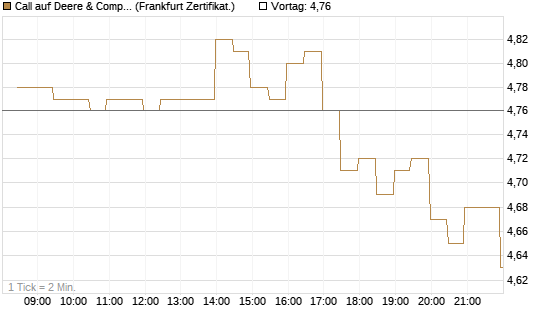 Call auf Deere & Company 	 [BNP Paribas Emissions- und Handelsges.] Chart