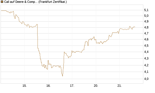 Call auf Deere & Company 	 [BNP Paribas Emissions- und Handelsges.] Chart