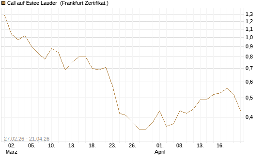 Call auf Estee Lauder [BNP Paribas Emissions- und Handelsges.] Chart