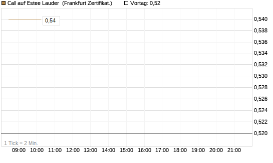 Call auf Estee Lauder [BNP Paribas Emissions- und Handelsges.] Chart