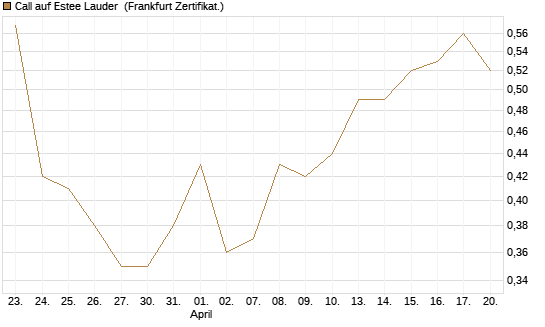 Call auf Estee Lauder [BNP Paribas Emissions- und Handelsges.] Chart
