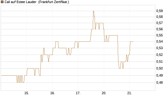 Call auf Estee Lauder [BNP Paribas Emissions- und Handelsges.] Chart