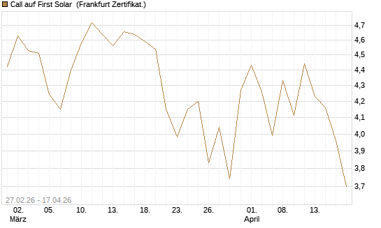 Call auf First Solar [BNP Paribas Emissions- und Handelsges.] Chart