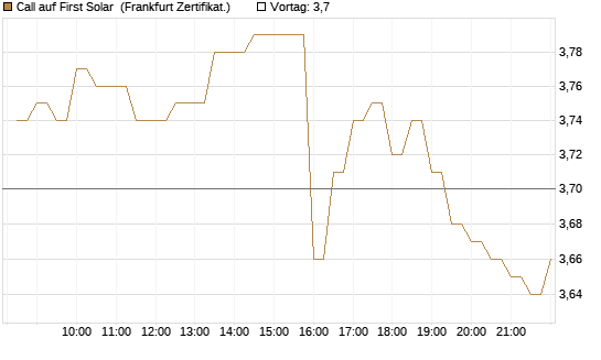 Call auf First Solar [BNP Paribas Emissions- und Handelsges.] Chart