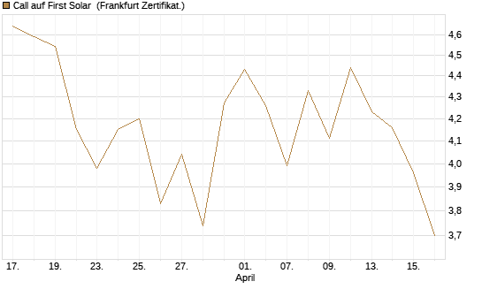 Call auf First Solar [BNP Paribas Emissions- und Handelsges.] Chart