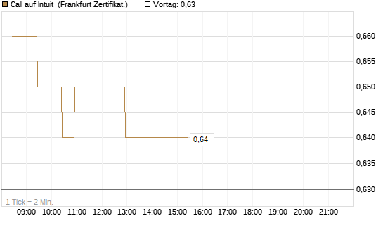 Call auf Intuit [BNP Paribas Emissions- und Handelsges.] Chart