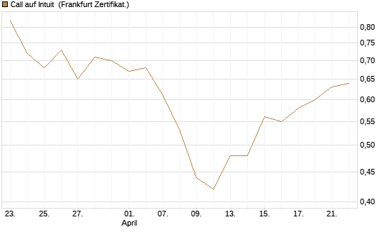 Call auf Intuit [BNP Paribas Emissions- und Handelsges.] Chart