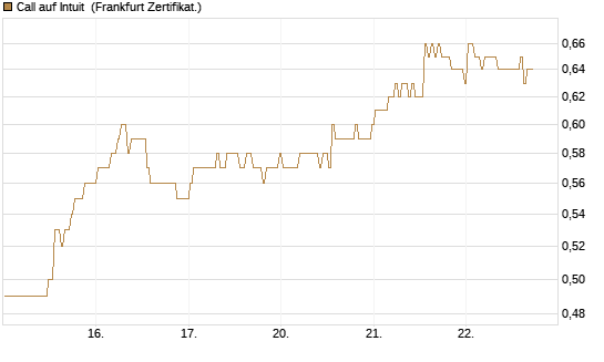 Call auf Intuit [BNP Paribas Emissions- und Handelsges.] Chart