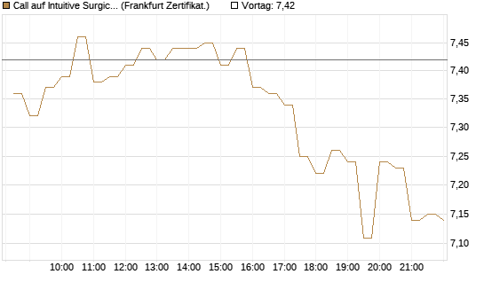 Call auf Intuitive Surgical [BNP Paribas Emissions- und Handelsges.] Chart