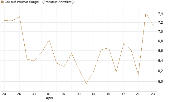 Call auf Intuitive Surgical [BNP Paribas Emissions- und Handelsges.] Chart