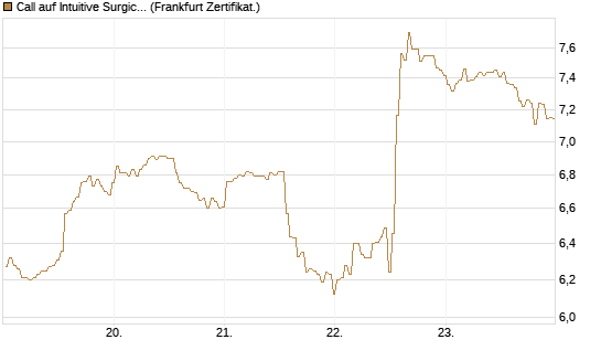 Call auf Intuitive Surgical [BNP Paribas Emissions- und Handelsges.] Chart