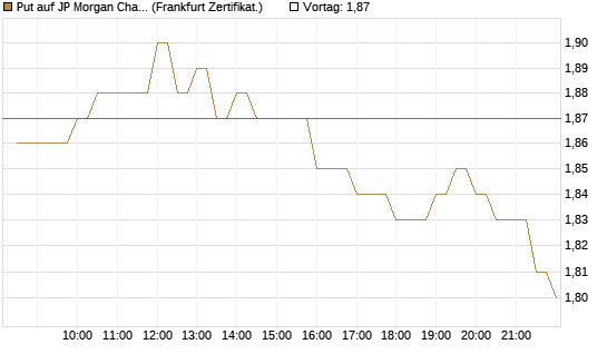 Put auf JP Morgan Chase [BNP Paribas Emissions- und Handelsges.] Chart