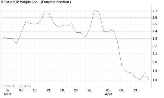 Put auf JP Morgan Chase [BNP Paribas Emissions- und Handelsges.] Chart