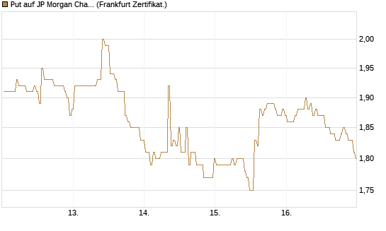 Put auf JP Morgan Chase [BNP Paribas Emissions- und Handelsges.] Chart