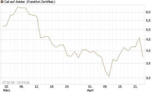 Call auf Adobe [BNP Paribas Emissions- und Handelsges.] Chart