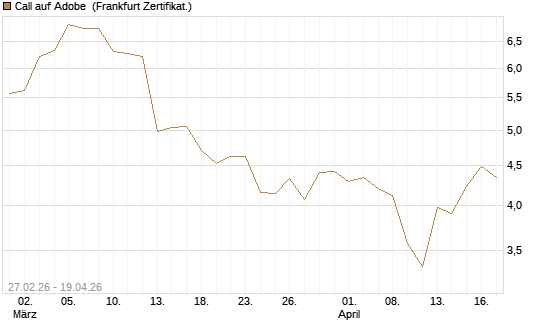 Call auf Adobe [BNP Paribas Emissions- und Handelsges.] Chart