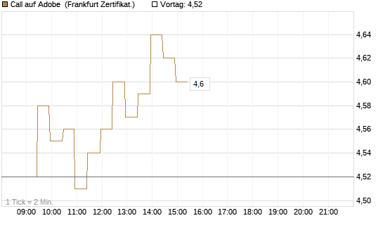 Call auf Adobe [BNP Paribas Emissions- und Handelsges.] Chart